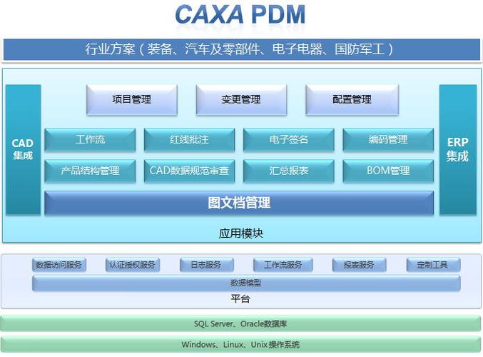 caxa协同管理pdm系统如图1所示,其功能覆盖设计部门产品数据管理的各