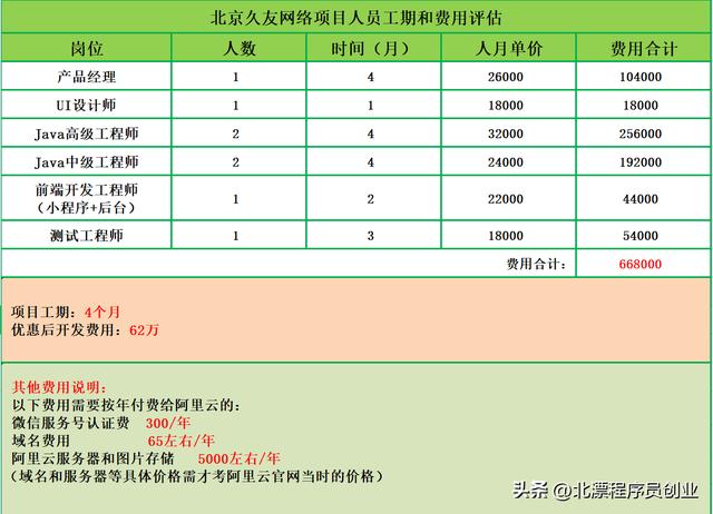 北京软件外包公司报价清单,软件定制开发系统的工期和费用